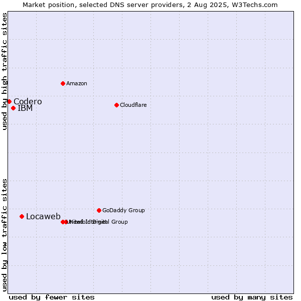 Market position of Locaweb vs. IBM vs. Codero
