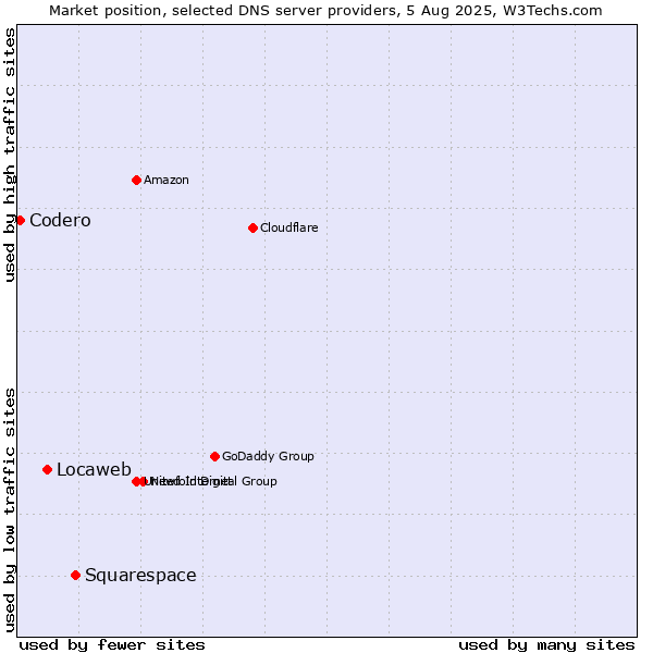 Market position of Squarespace vs. Locaweb vs. Codero