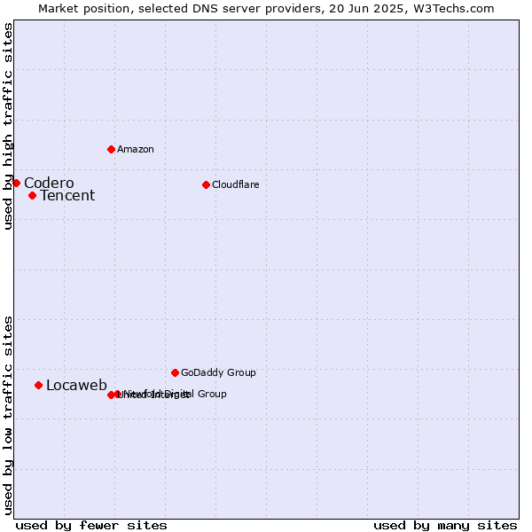 Market position of Locaweb vs. Tencent vs. Codero