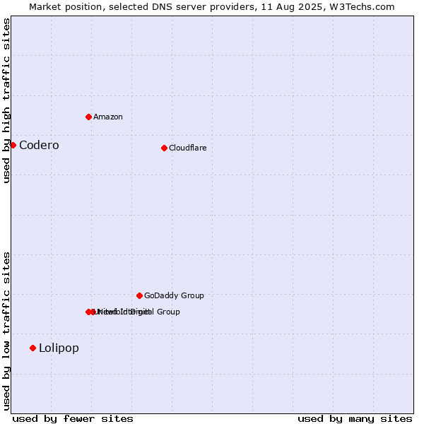 Market position of Lolipop vs. Codero