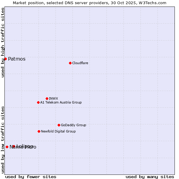 Market position of Lolipop vs. Name Hero vs. Patmos