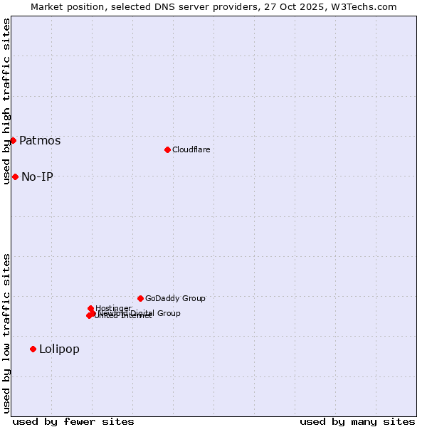 Market position of Lolipop vs. No-IP vs. Patmos