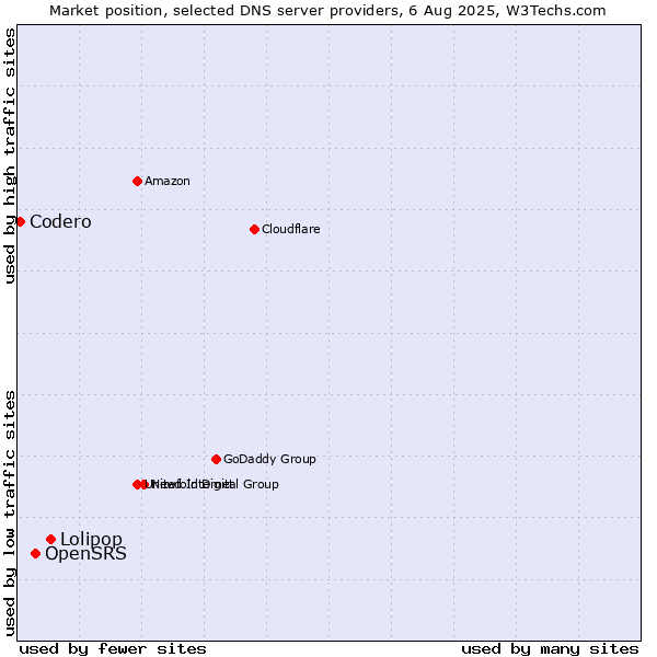 Market position of Lolipop vs. OpenSRS vs. Codero
