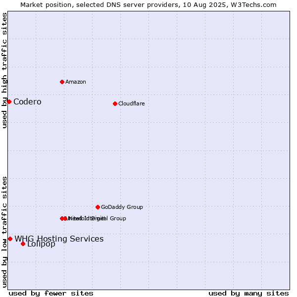 Market position of Lolipop vs. WHG Hosting Services vs. Codero