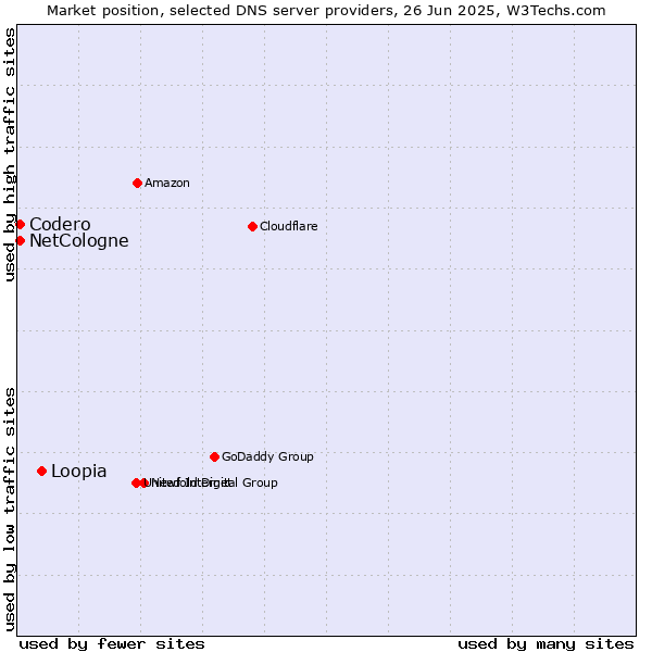 Market position of Loopia vs. NetCologne vs. Codero
