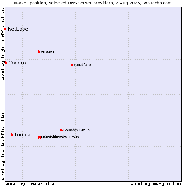 Market position of Loopia vs. Codero vs. NetEase