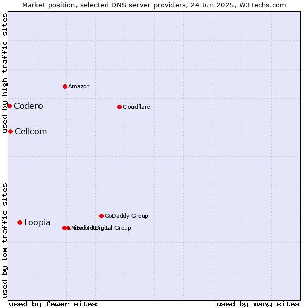 Market position of Loopia vs. Cellcom vs. Codero
