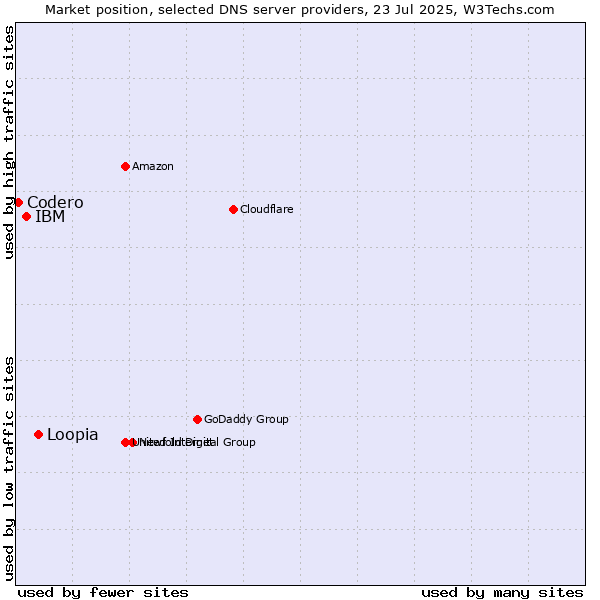Market position of Loopia vs. IBM vs. Codero