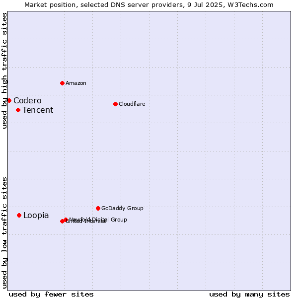 Market position of Loopia vs. Tencent vs. Codero