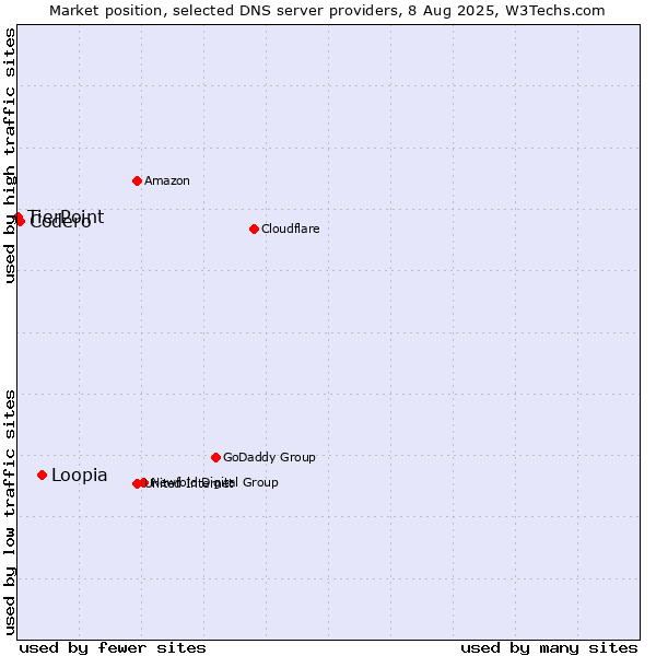 Market position of Loopia vs. Codero vs. TierPoint
