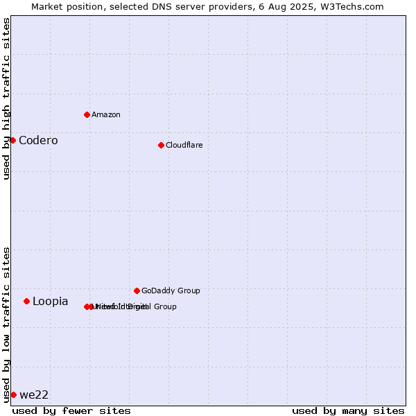 Market position of Loopia vs. we22 vs. Codero