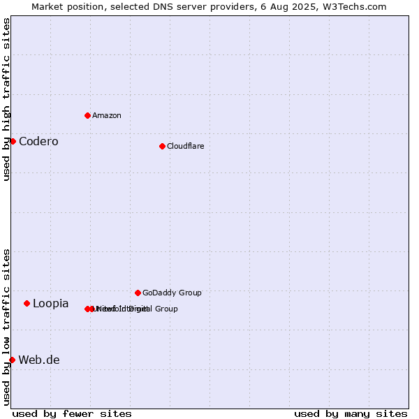Market position of Loopia vs. Codero vs. Web.de