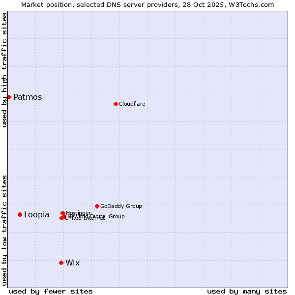 Market position of Wix vs. Loopia vs. Patmos