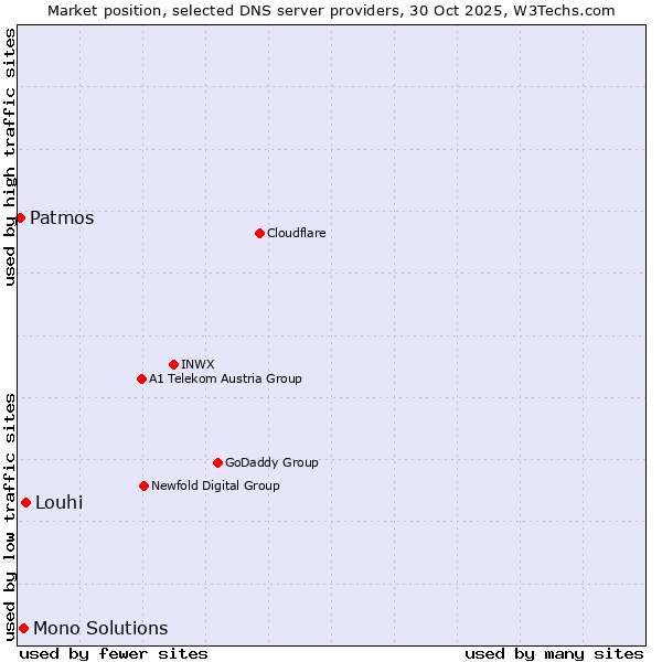 Market position of Louhi vs. Mono Solutions vs. Patmos