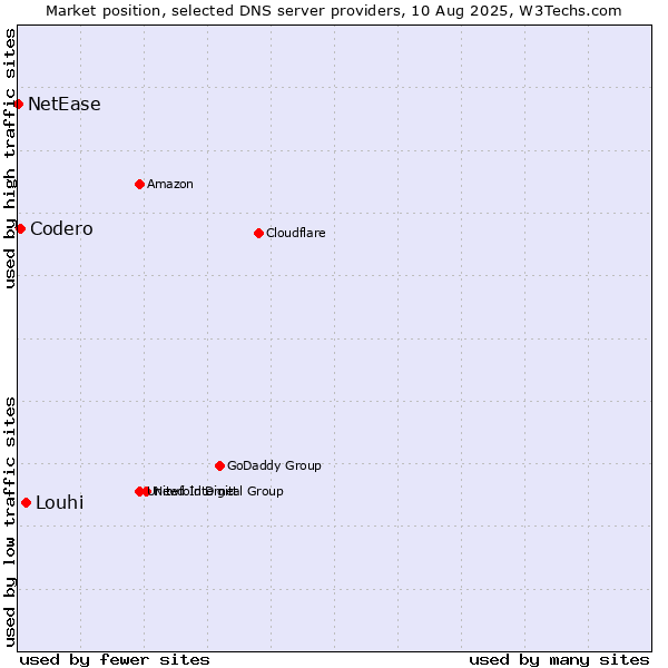 Market position of Louhi vs. Codero vs. NetEase