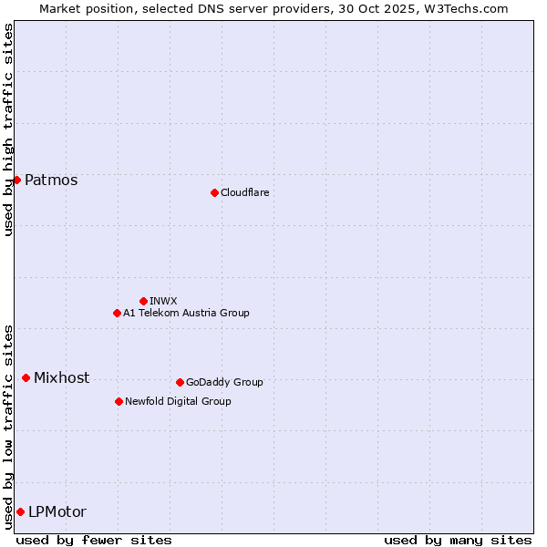 Market position of Mixhost vs. LPMotor vs. Patmos