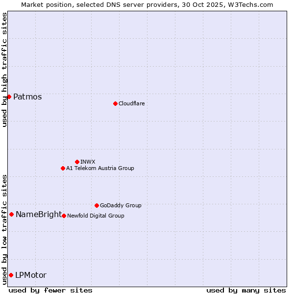 Market position of NameBright vs. LPMotor vs. Patmos