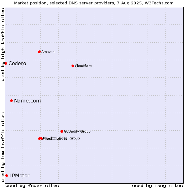 Market position of Name.com vs. LPMotor vs. Codero