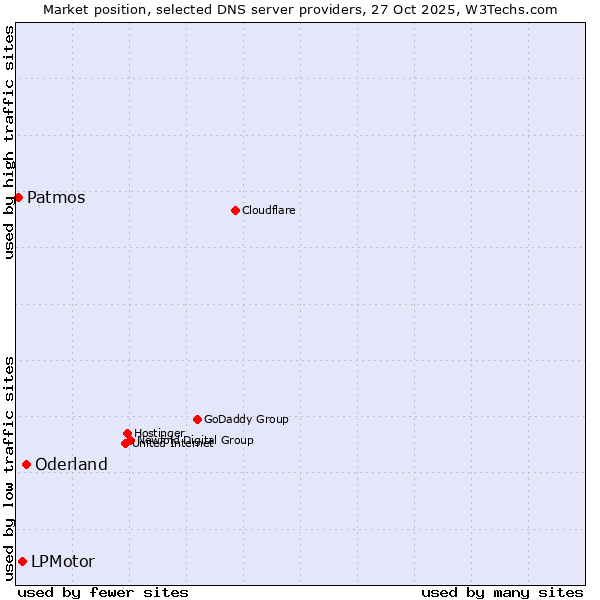 Market position of Oderland vs. LPMotor vs. Patmos
