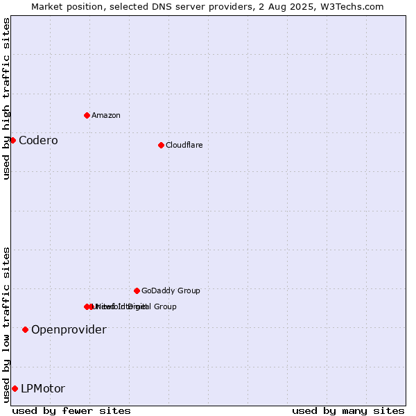 Market position of Openprovider vs. LPMotor vs. Codero