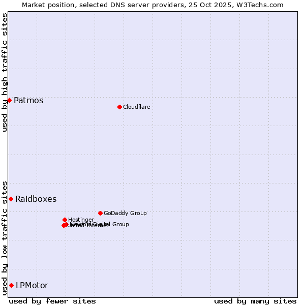 Market position of LPMotor vs. Raidboxes vs. Patmos