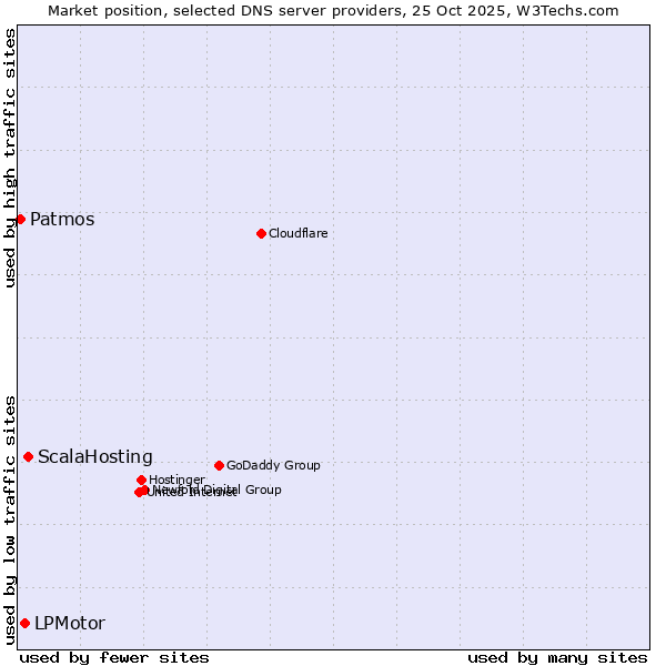 Market position of ScalaHosting vs. LPMotor vs. Patmos
