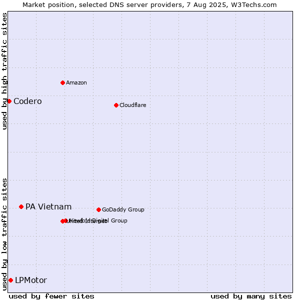 Market position of PA Vietnam vs. LPMotor vs. Codero