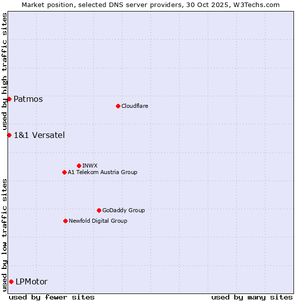 Market position of LPMotor vs. Patmos vs. 1&1 Versatel