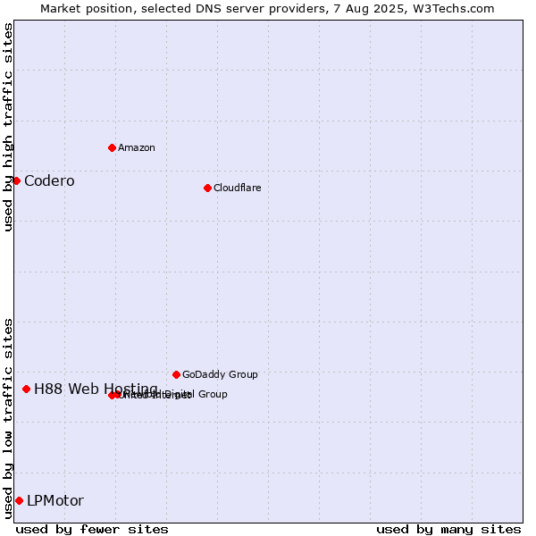 Market position of H88 Web Hosting vs. LPMotor vs. Codero