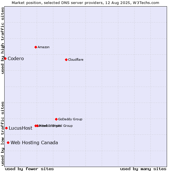 Market position of Web Hosting Canada vs. LucusHost vs. Codero
