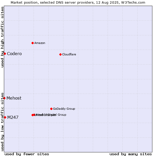 Market position of M247 vs. Codero vs. Mehost