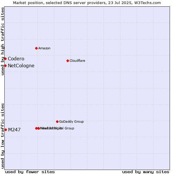 Market position of M247 vs. NetCologne vs. Codero
