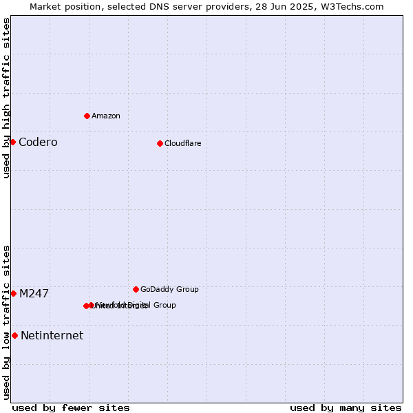Market position of Netinternet vs. M247 vs. Codero