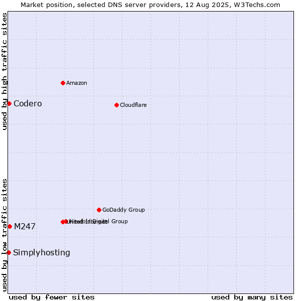 Market position of M247 vs. Codero vs. Simplyhosting