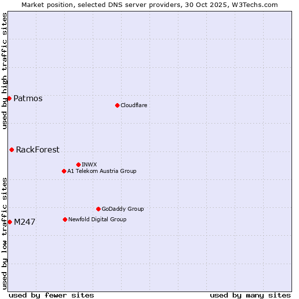 Market position of RackForest vs. M247 vs. Patmos