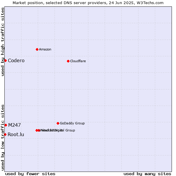 Market position of M247 vs. Codero vs. Root.lu
