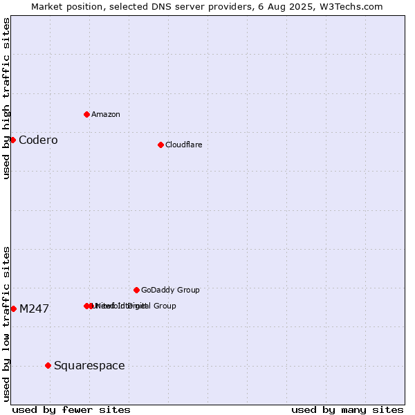 Market position of Squarespace vs. M247 vs. Codero