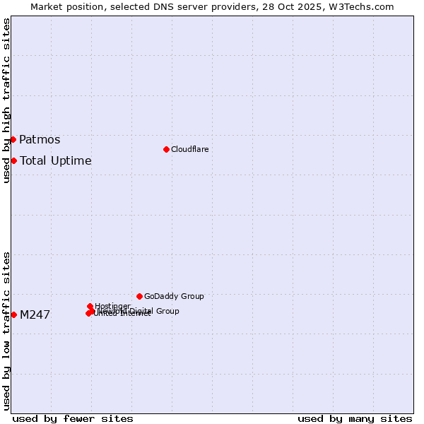 Market position of M247 vs. Total Uptime vs. Patmos