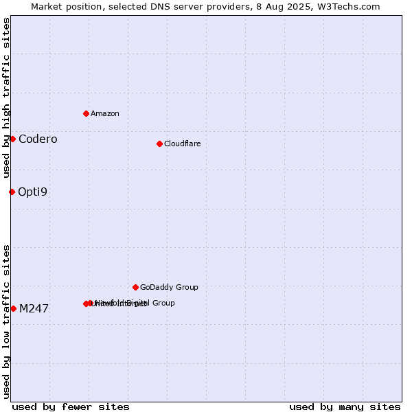 Market position of M247 vs. Codero vs. Opti9