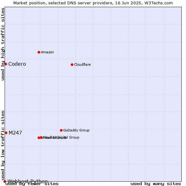 Market position of M247 vs. Codero vs. Webhost Python