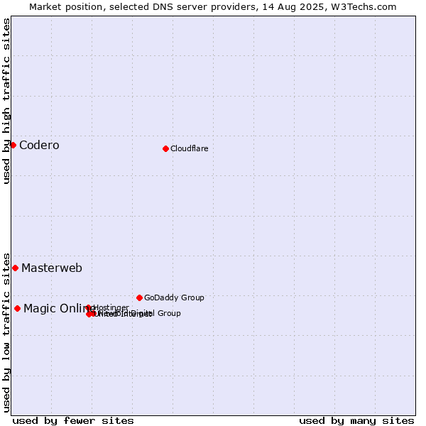 Market position of Magic Online vs. Masterweb vs. Codero