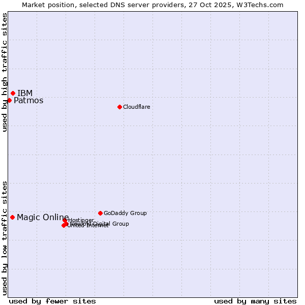 Market position of IBM vs. Magic Online vs. Patmos