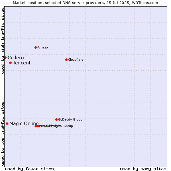 Market position of Tencent vs. Magic Online vs. Codero