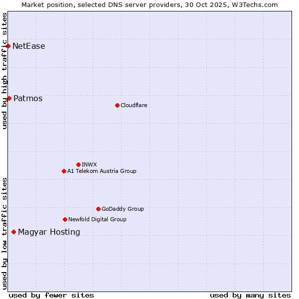 Market position of Magyar Hosting vs. Patmos vs. NetEase
