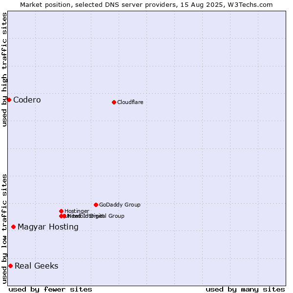 Market position of Magyar Hosting vs. Real Geeks vs. Codero