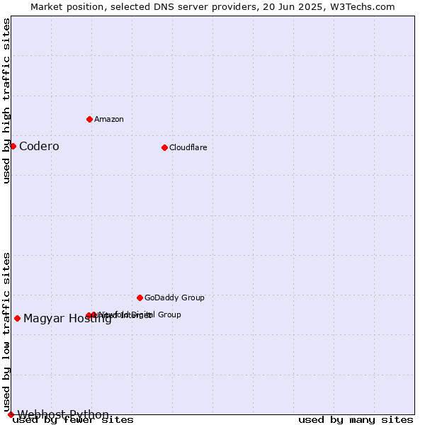 Market position of Magyar Hosting vs. Codero vs. Webhost Python