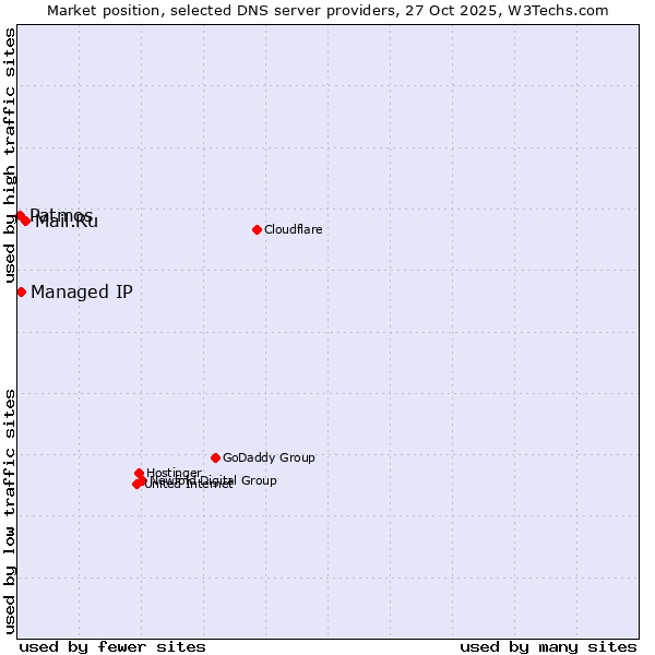 Market position of Mail.Ru vs. Managed IP vs. Patmos