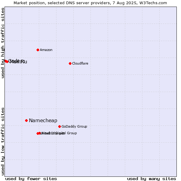 Market position of Namecheap vs. Mail.Ru vs. Codero