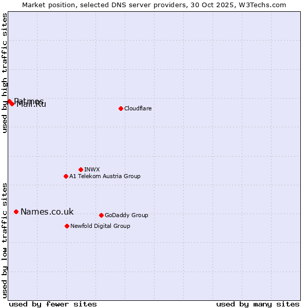 Market position of Names.co.uk vs. Mail.Ru vs. Patmos