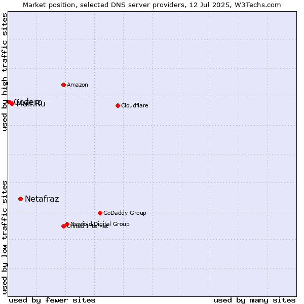 Market position of Netafraz vs. Mail.Ru vs. Codero